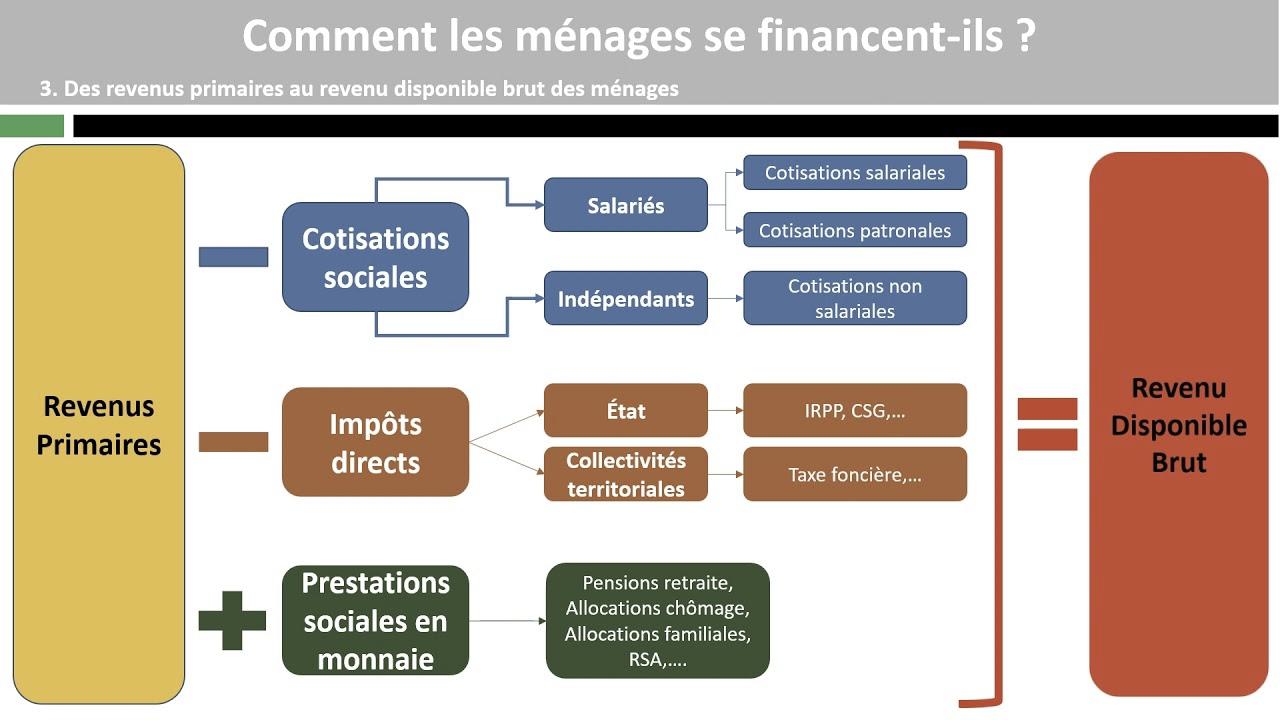 Démystifier les Finances: Comment les Agents Économiques Trouvent-Ils leurs Fonds?